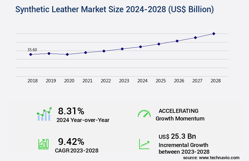 Synthetic Leather Market Size