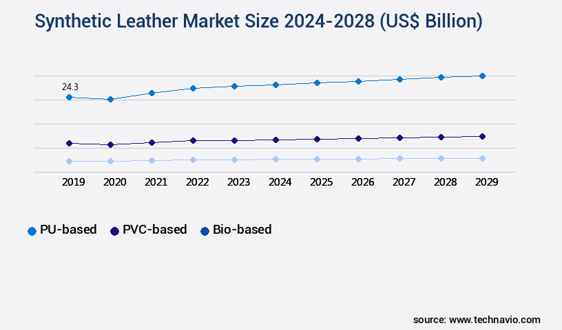 Synthetic Leather Market Size