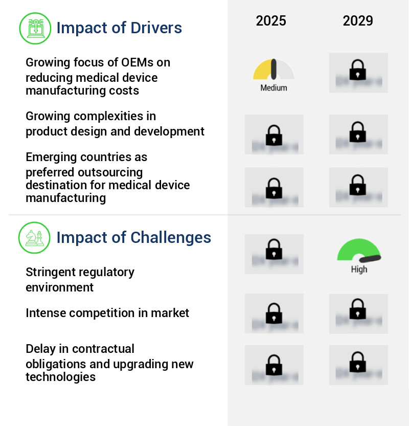 Medical Device Manufacturing Outsourcing Market Size