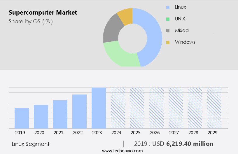 Supercomputer Market Size