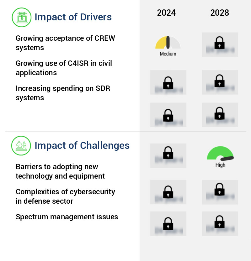 C4ISR Market Size