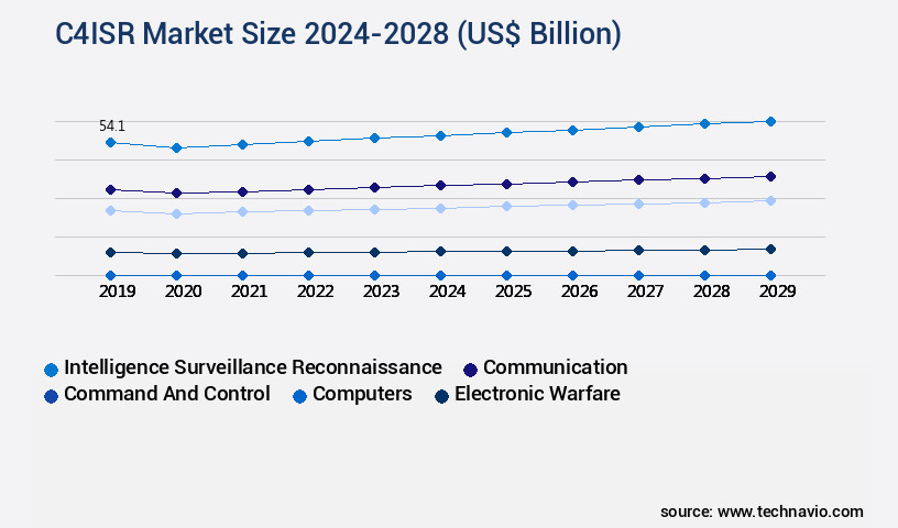 C4ISR Market Size