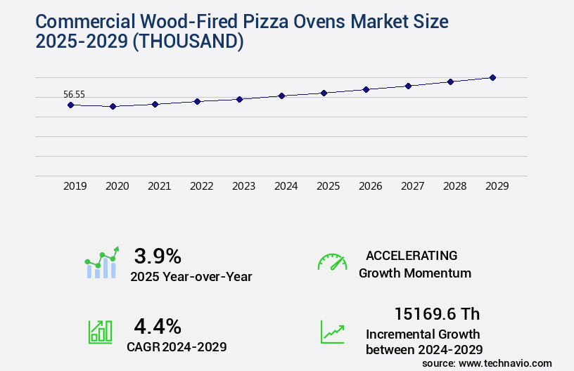 Commercial Wood-Fired Pizza Ovens Market Size