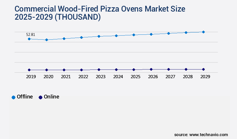 Commercial Wood-Fired Pizza Ovens Market Size