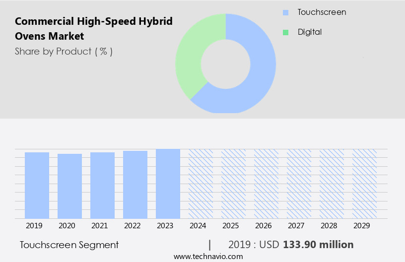 Commercial High-Speed Hybrid Ovens Market Size