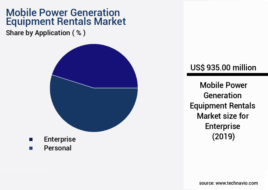 Mobile Power Generation Equipment Rentals Market Size
