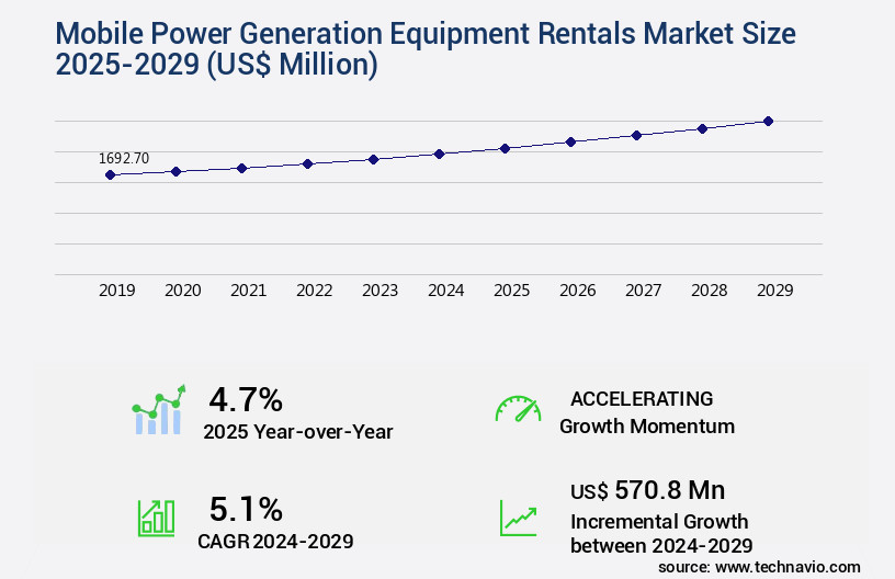 Mobile Power Generation Equipment Rentals Market Size