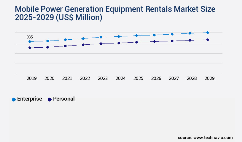 Mobile Power Generation Equipment Rentals Market Size