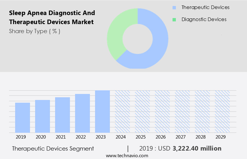 睡眠時無呼吸症診断治療機器市場規模