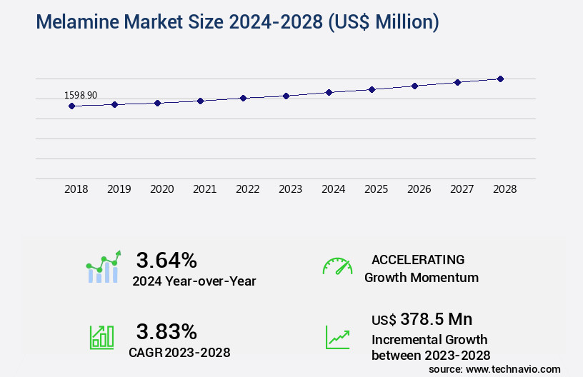 Melamine Market Size
