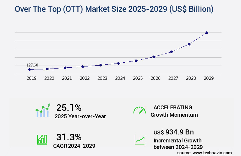 Over The Top (OTT) Market Size