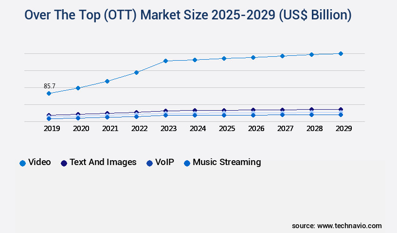Over The Top (OTT) Market Size