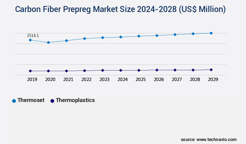 Carbon Fiber Prepreg Market Size