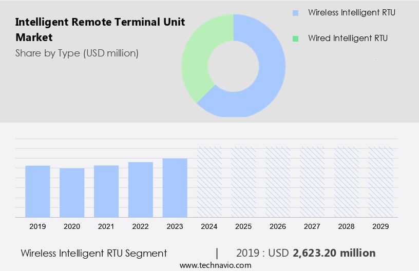 Intelligent Remote Terminal Unit Market Size