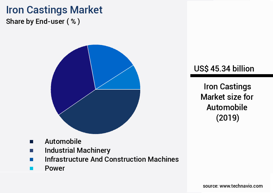 Iron Castings Market Size