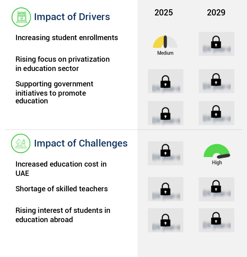 Education Market in UAE Size