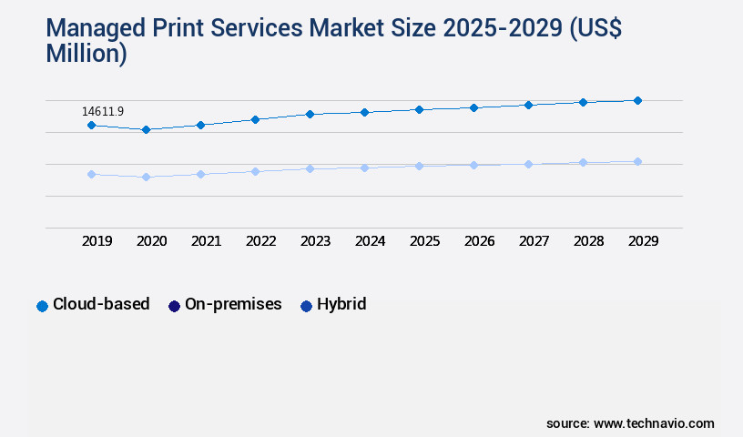 Managed Print Services Market Size
