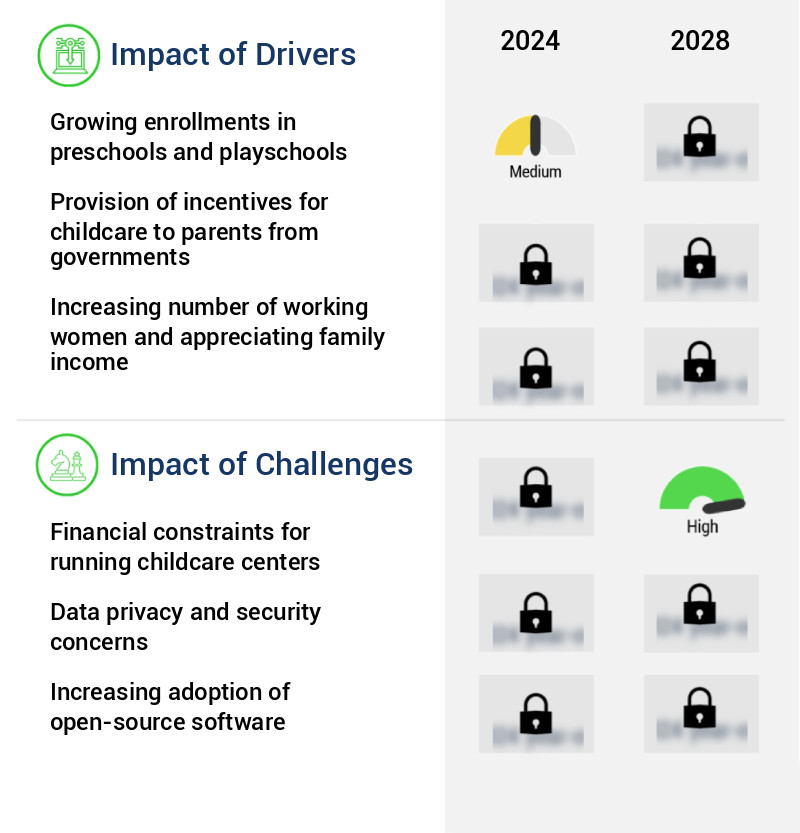 Childcare Management Software Market Size