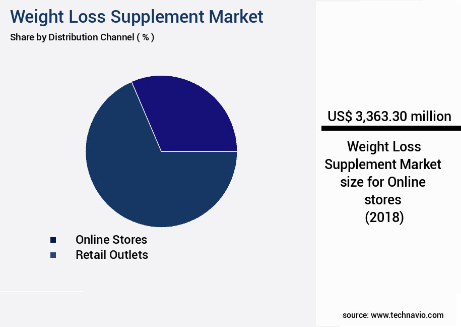 Weight Loss Supplement Market Size