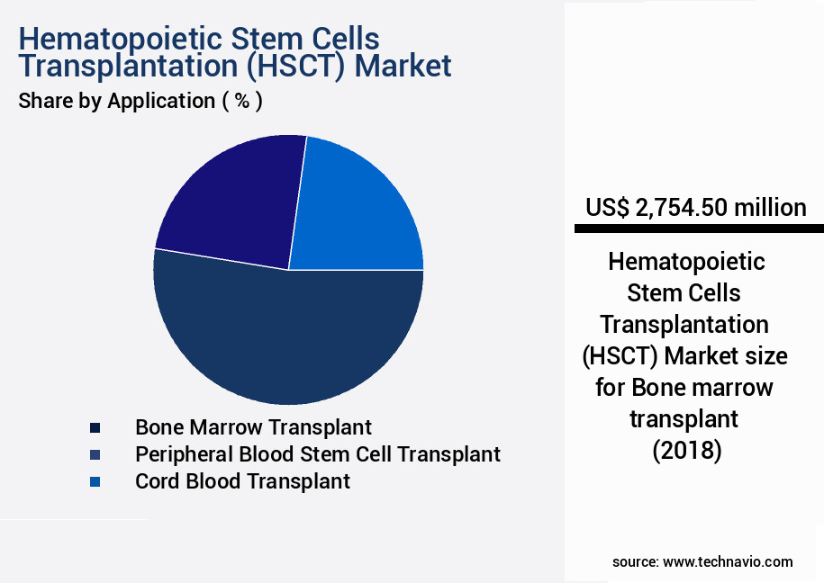 Hematopoietic Stem Cells Transplantation (HSCT) Market Size