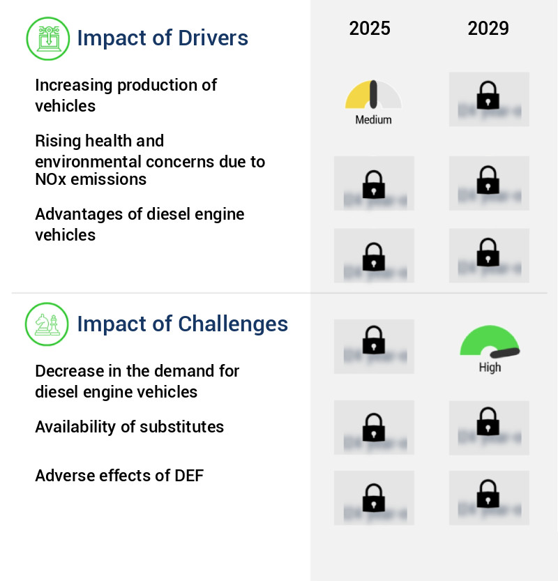 Diesel Exhaust Fluid (DEF) Market Size
