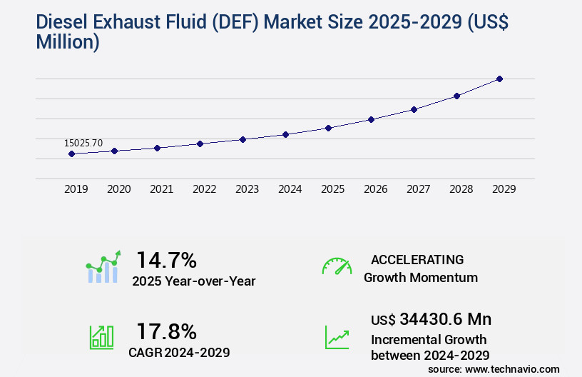 Diesel Exhaust Fluid (DEF) Market Size