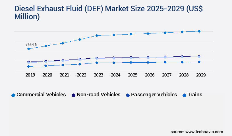 Diesel Exhaust Fluid (DEF) Market Size