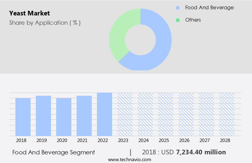 Yeast Market Size