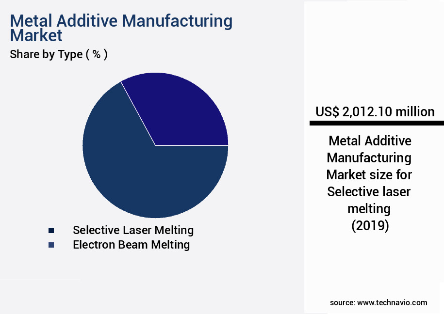 Metal Additive Manufacturing Market Size