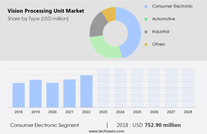 Vision Processing Unit Market Size