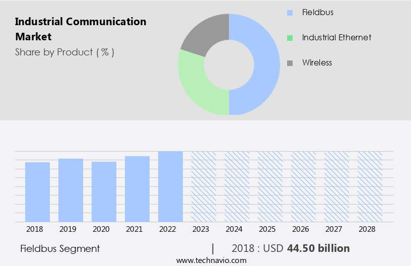 Industrial Communication Market Size
