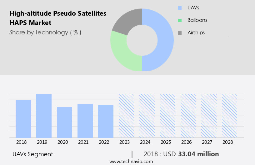 High-altitude Pseudo Satellites (HAPS) Market Size