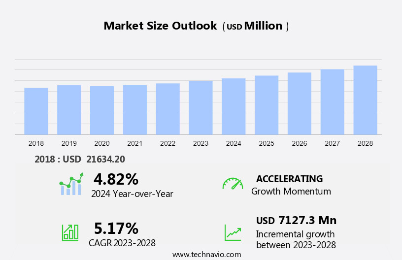 Paper Starch Market Size