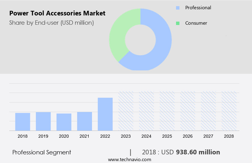 Power Tool Accessories Market Size