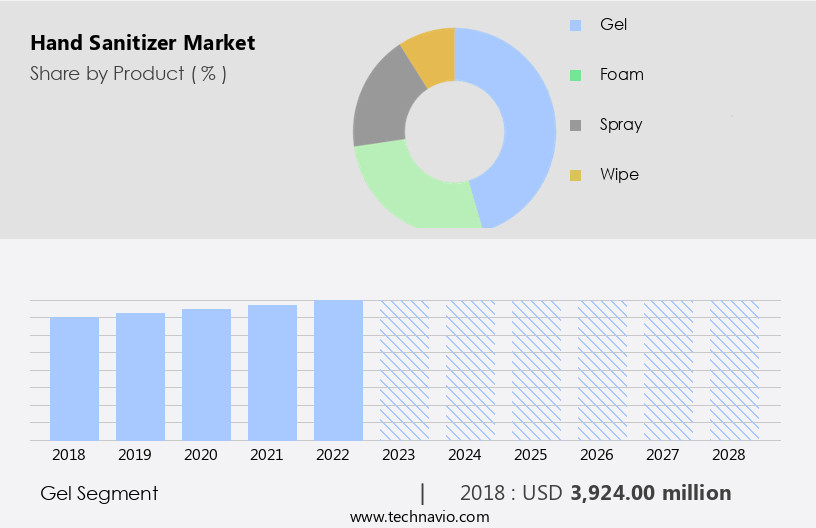 Hand Sanitizer Market Size