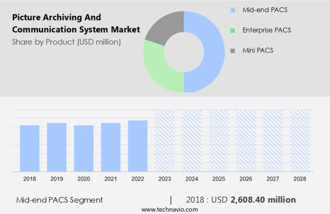 Picture Archiving And Communication System Market Size