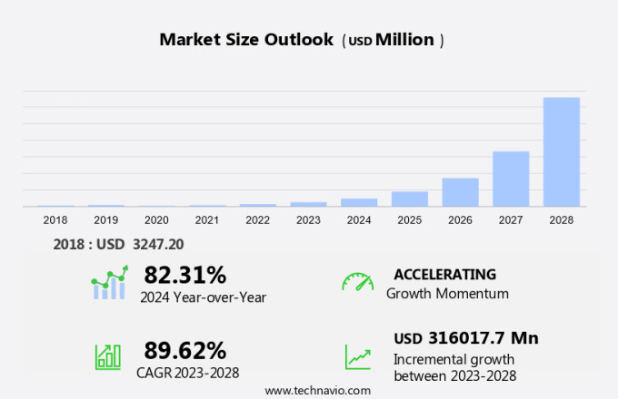 Visible Light Communication Market Size