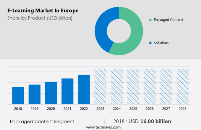 E-Learning Market in Europe Size