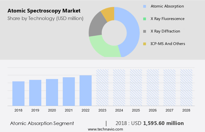 Atomic Spectroscopy Market Size