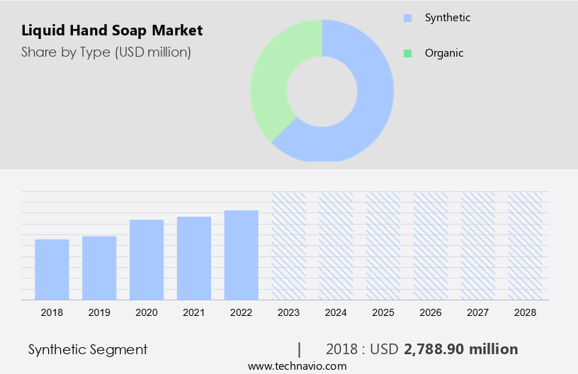 Liquid Hand Soap Market Size