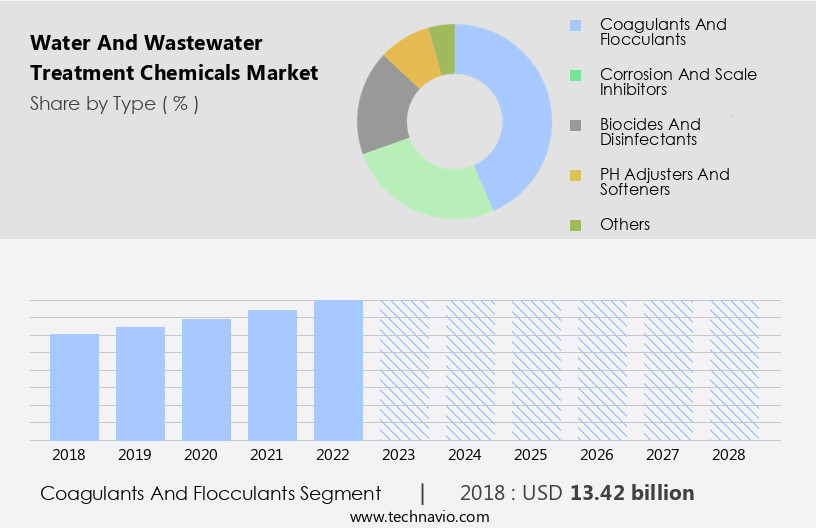 Water And Wastewater Treatment Chemicals Market Size