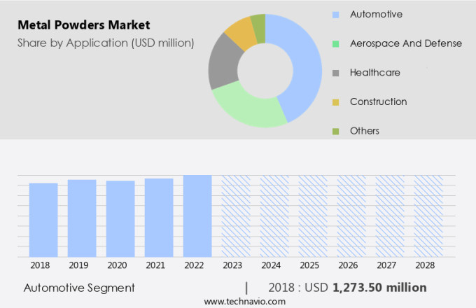 Metal Powders Market Size