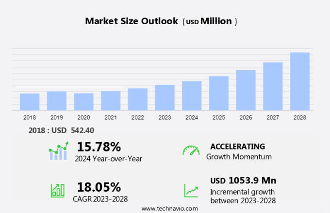 Infrared Thermometers Market Size