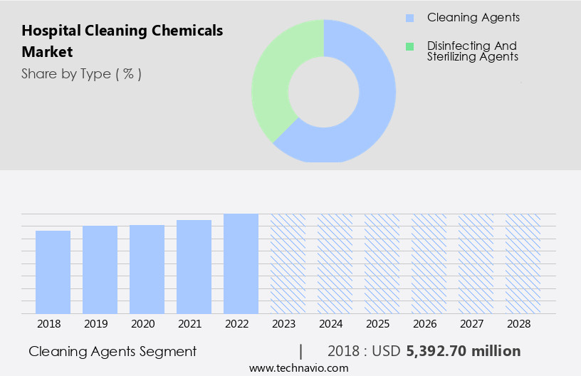 Hospital Cleaning Chemicals Market Size