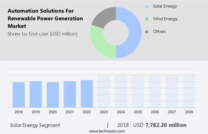 Automation Solutions For Renewable Power Generation Market Size