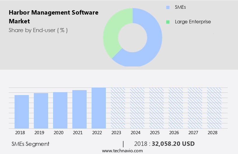 Harbor Management Software Market Size