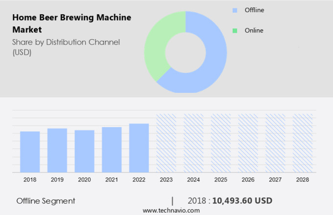 Home Beer Brewing Machine Market Size