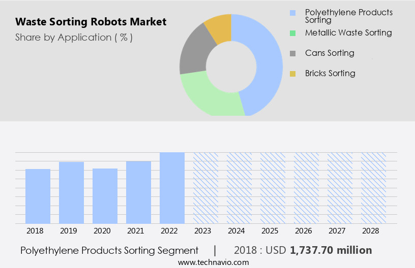 Waste Sorting Robots Market Size