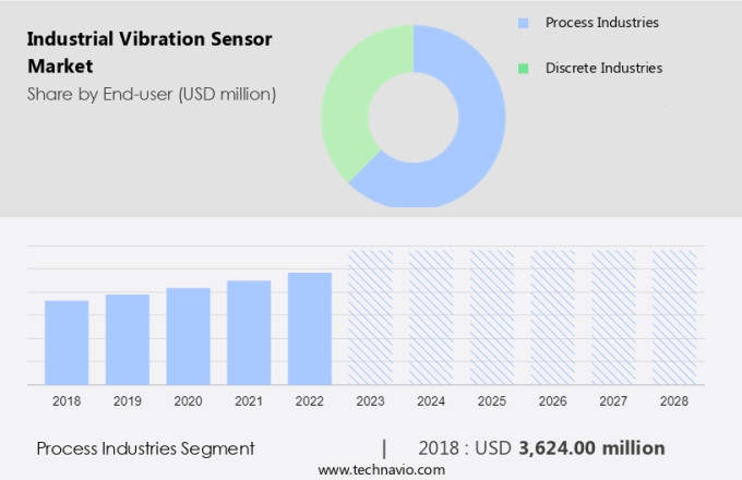 Industrial Vibration Sensor Market Size