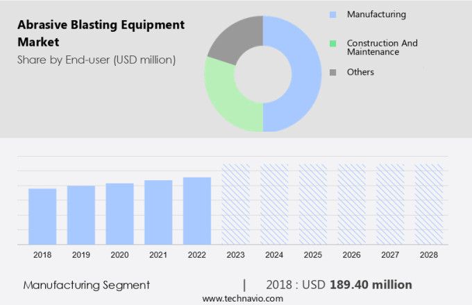 Abrasive Blasting Equipment Market Size